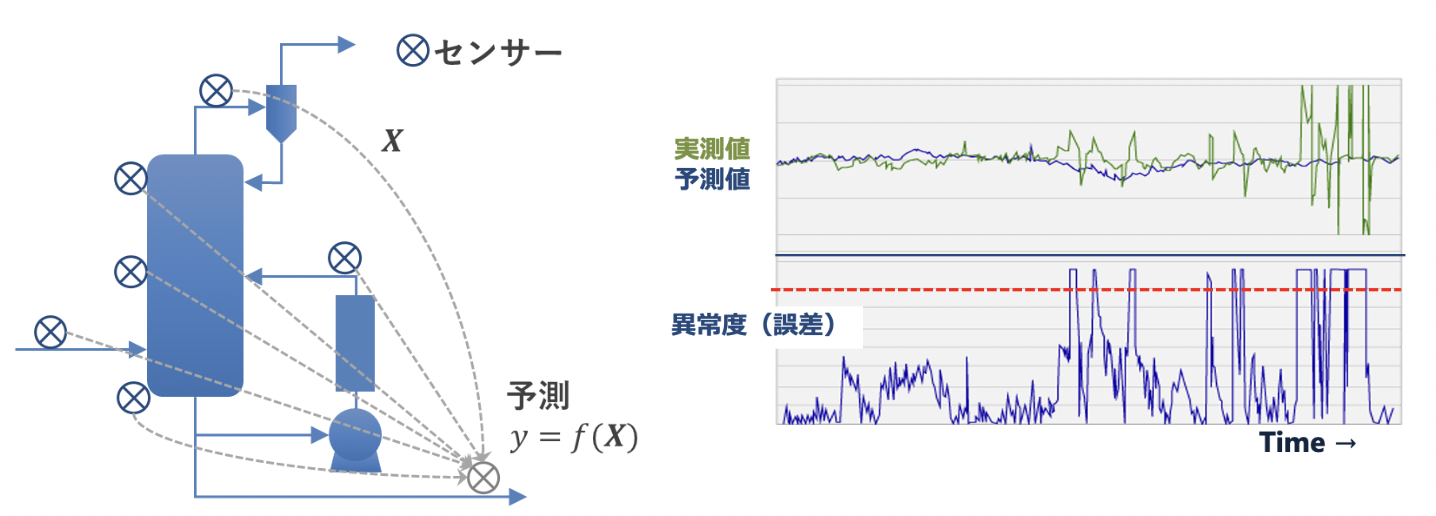 異常検知とは？ 機械学習を用いたシステムの特徴を解説 | 株式会社宇部情報システム